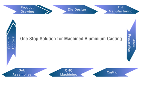 Aluminium Die Casting Manufacturers, Suppliers, Exporters in USA.